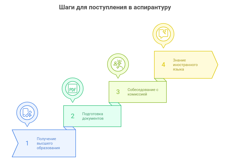 поступить в аспирантуру