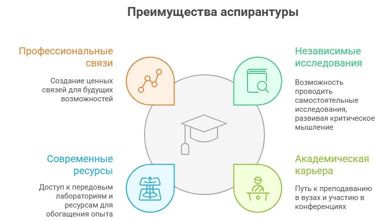 поступить в аспирантуру